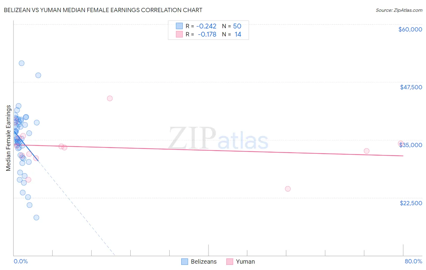 Belizean vs Yuman Median Female Earnings