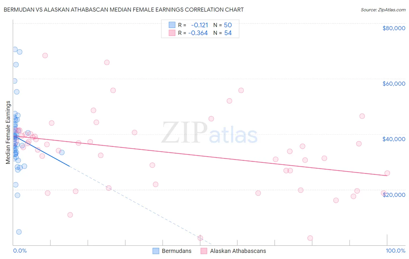 Bermudan vs Alaskan Athabascan Median Female Earnings