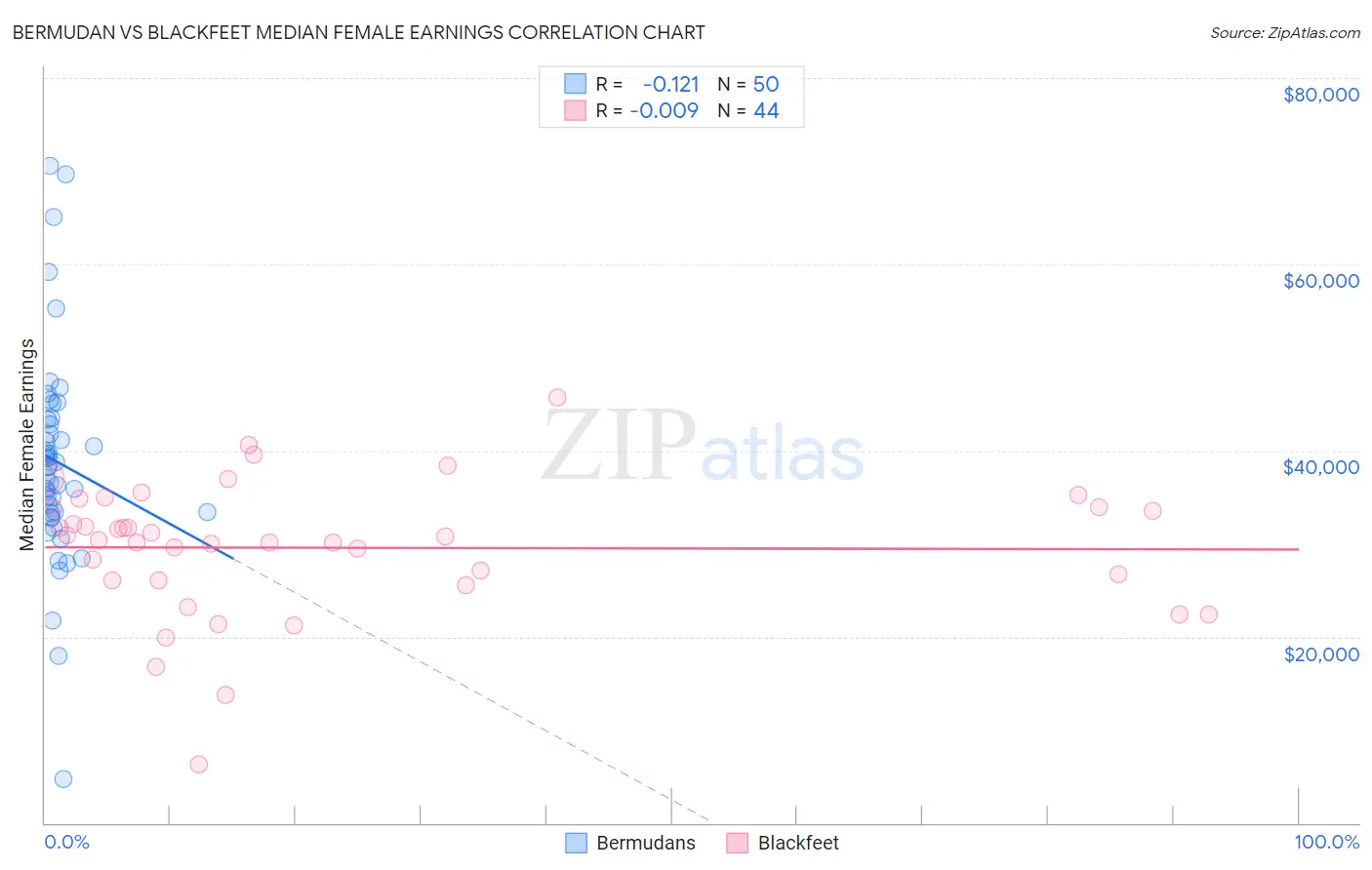 Bermudan vs Blackfeet Median Female Earnings