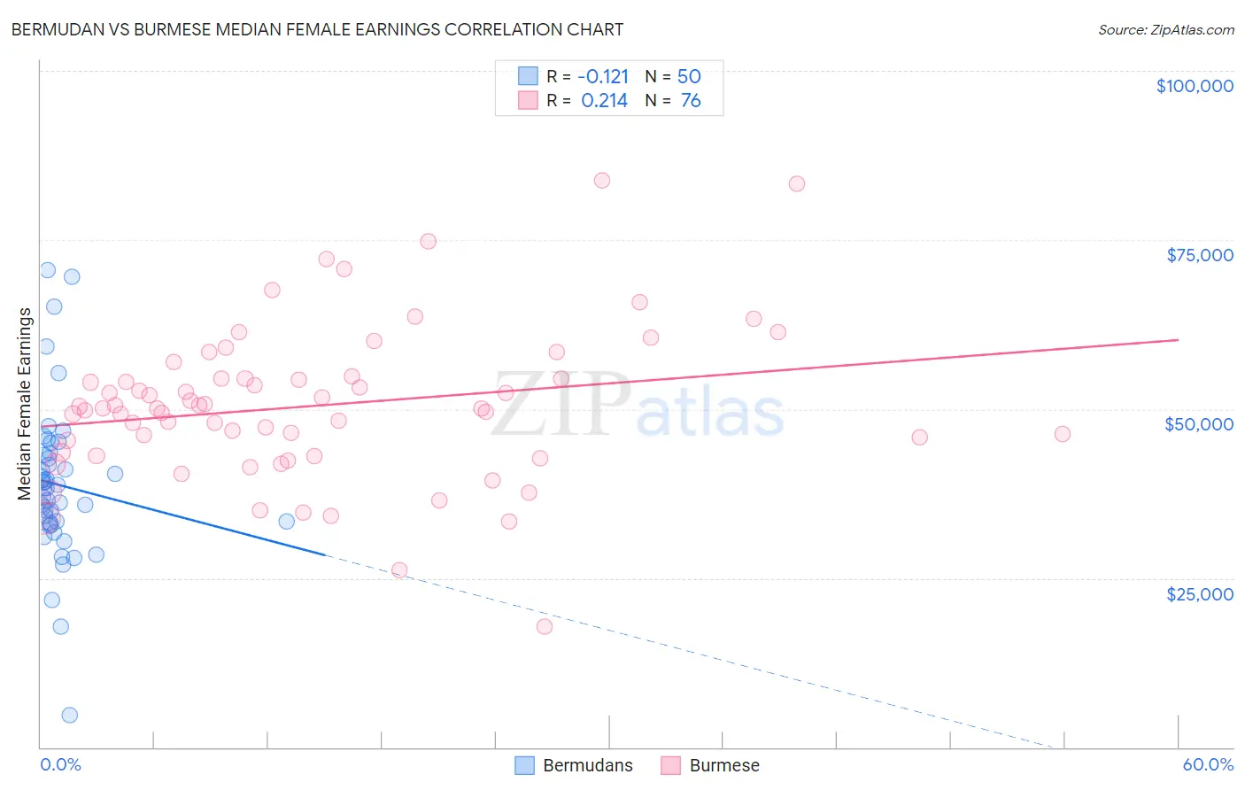 Bermudan vs Burmese Median Female Earnings