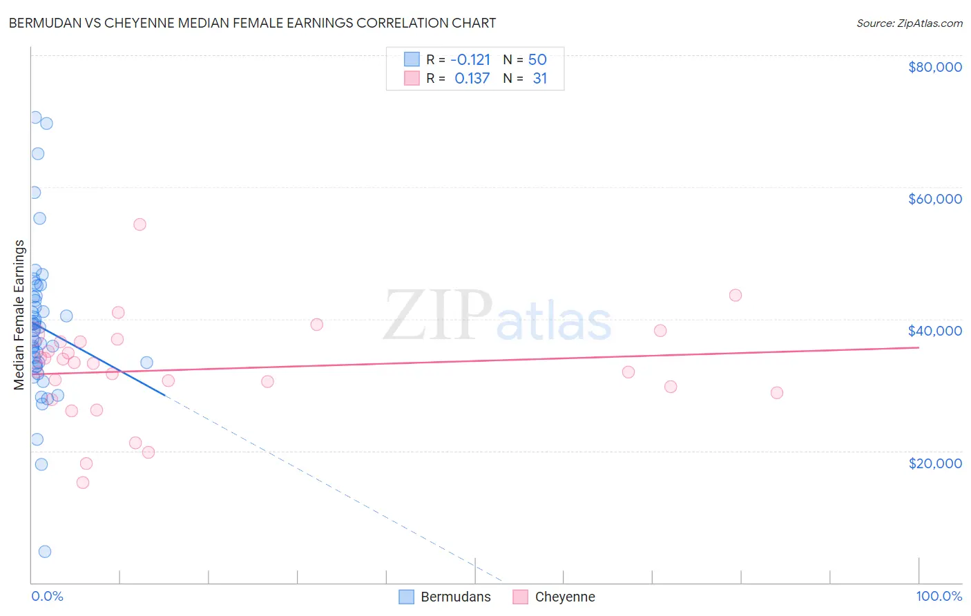 Bermudan vs Cheyenne Median Female Earnings