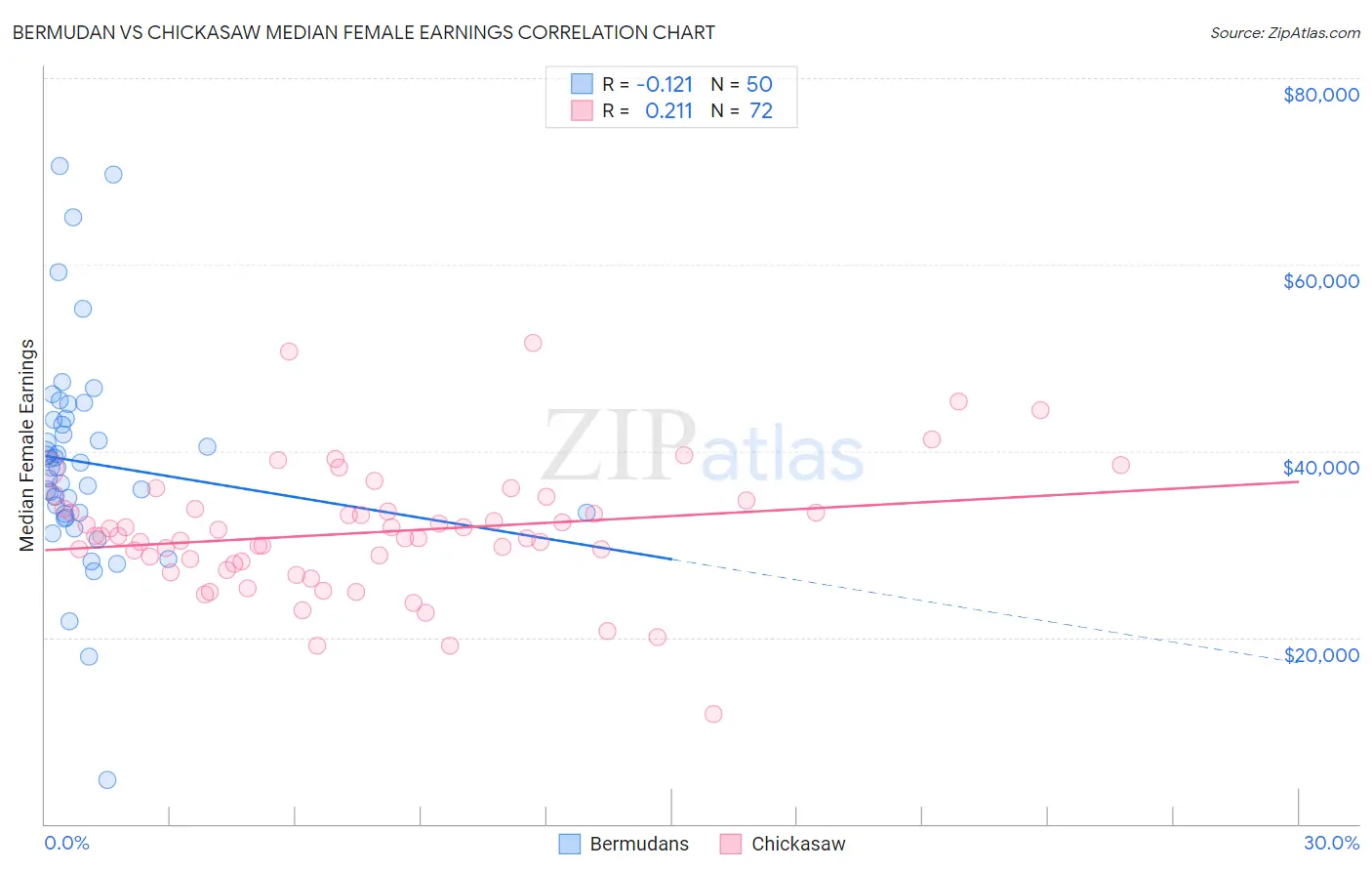 Bermudan vs Chickasaw Median Female Earnings