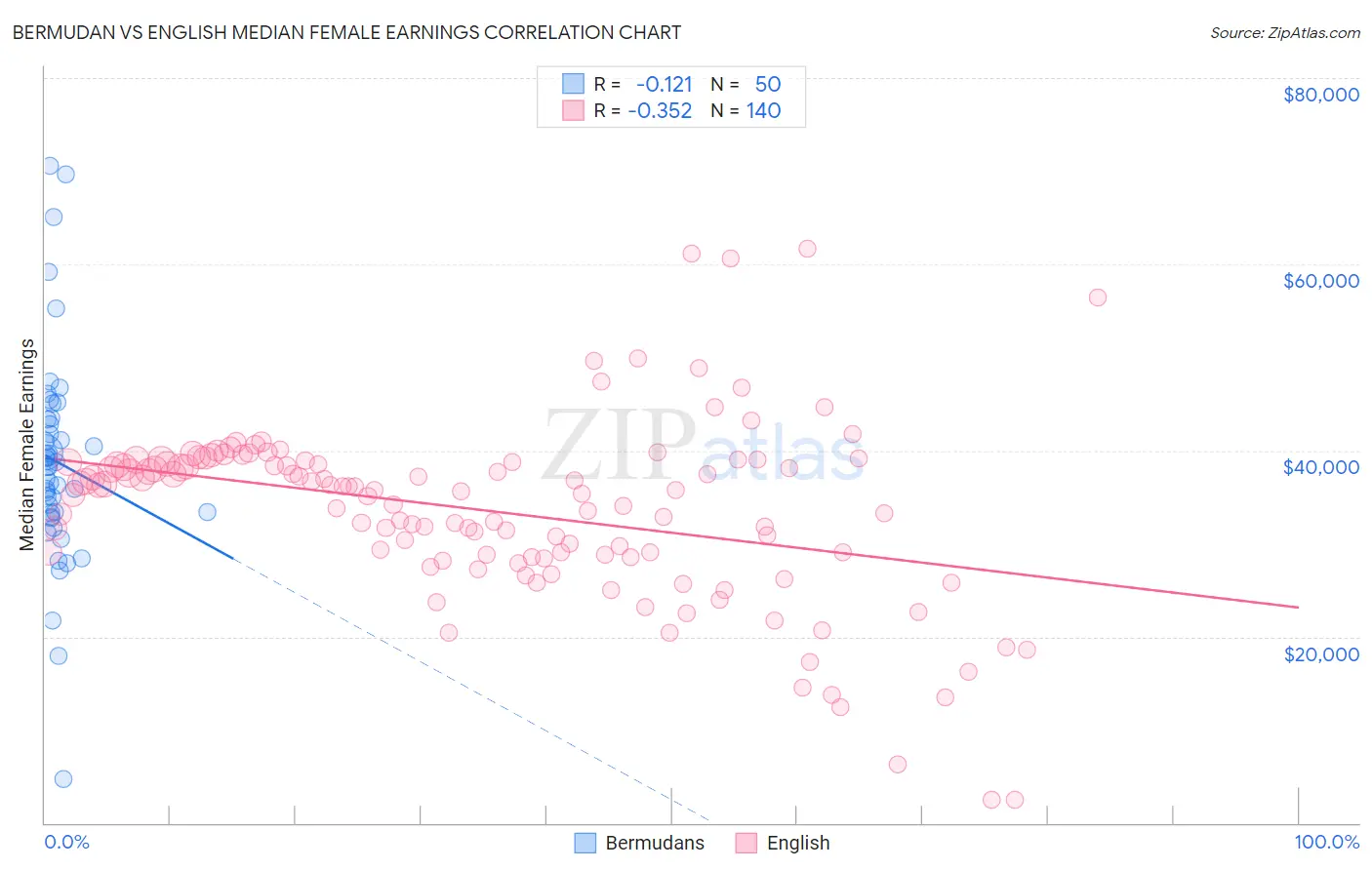 Bermudan vs English Median Female Earnings