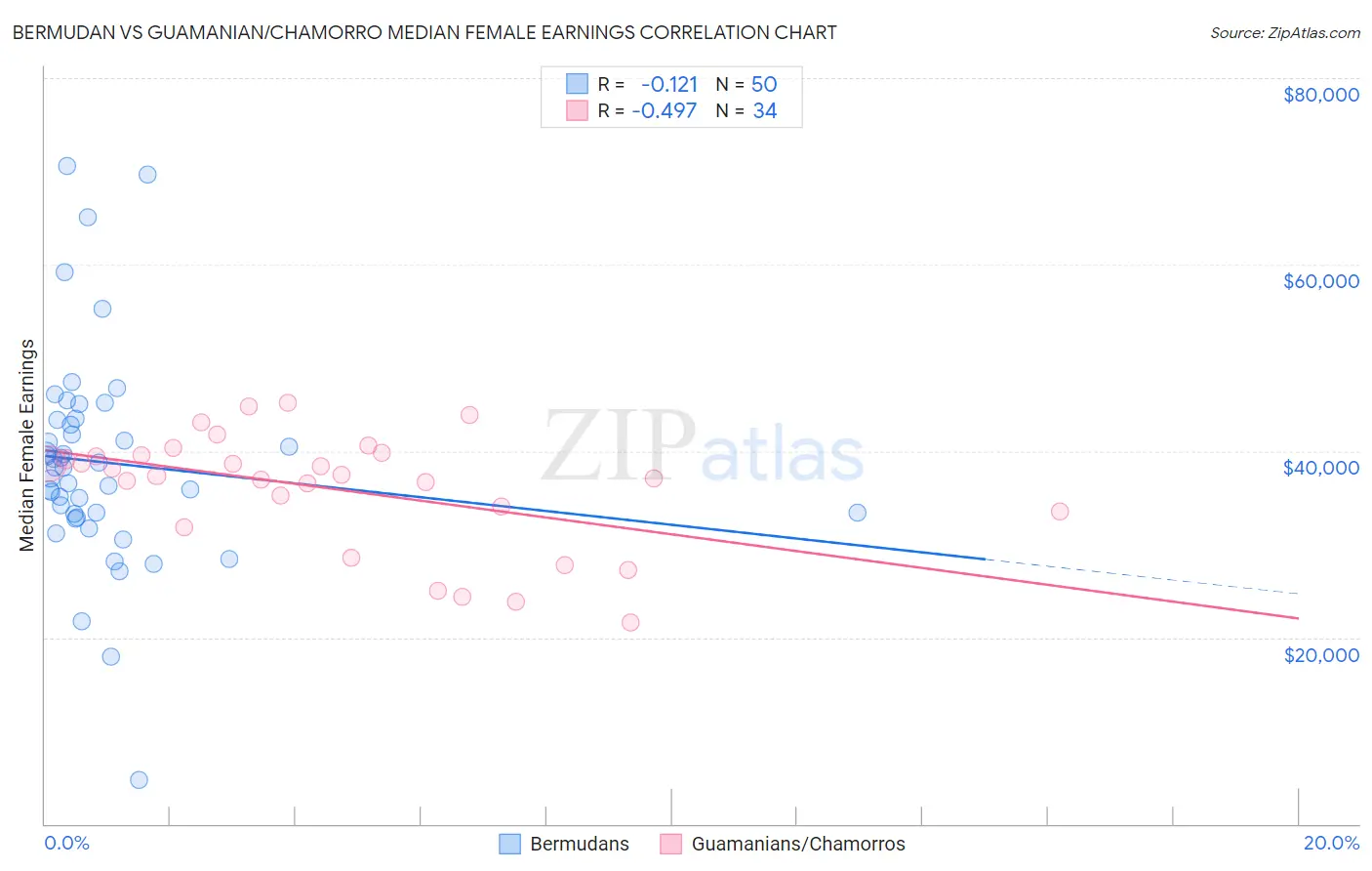 Bermudan vs Guamanian/Chamorro Median Female Earnings