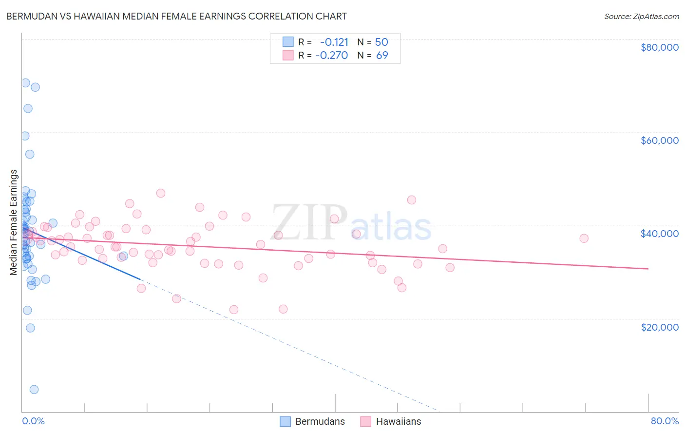 Bermudan vs Hawaiian Median Female Earnings