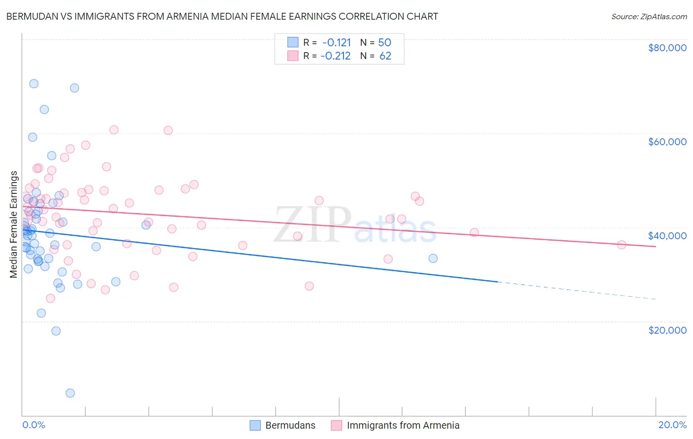 Bermudan vs Immigrants from Armenia Median Female Earnings