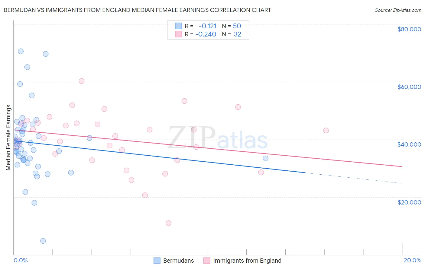 Bermudan vs Immigrants from England Median Female Earnings