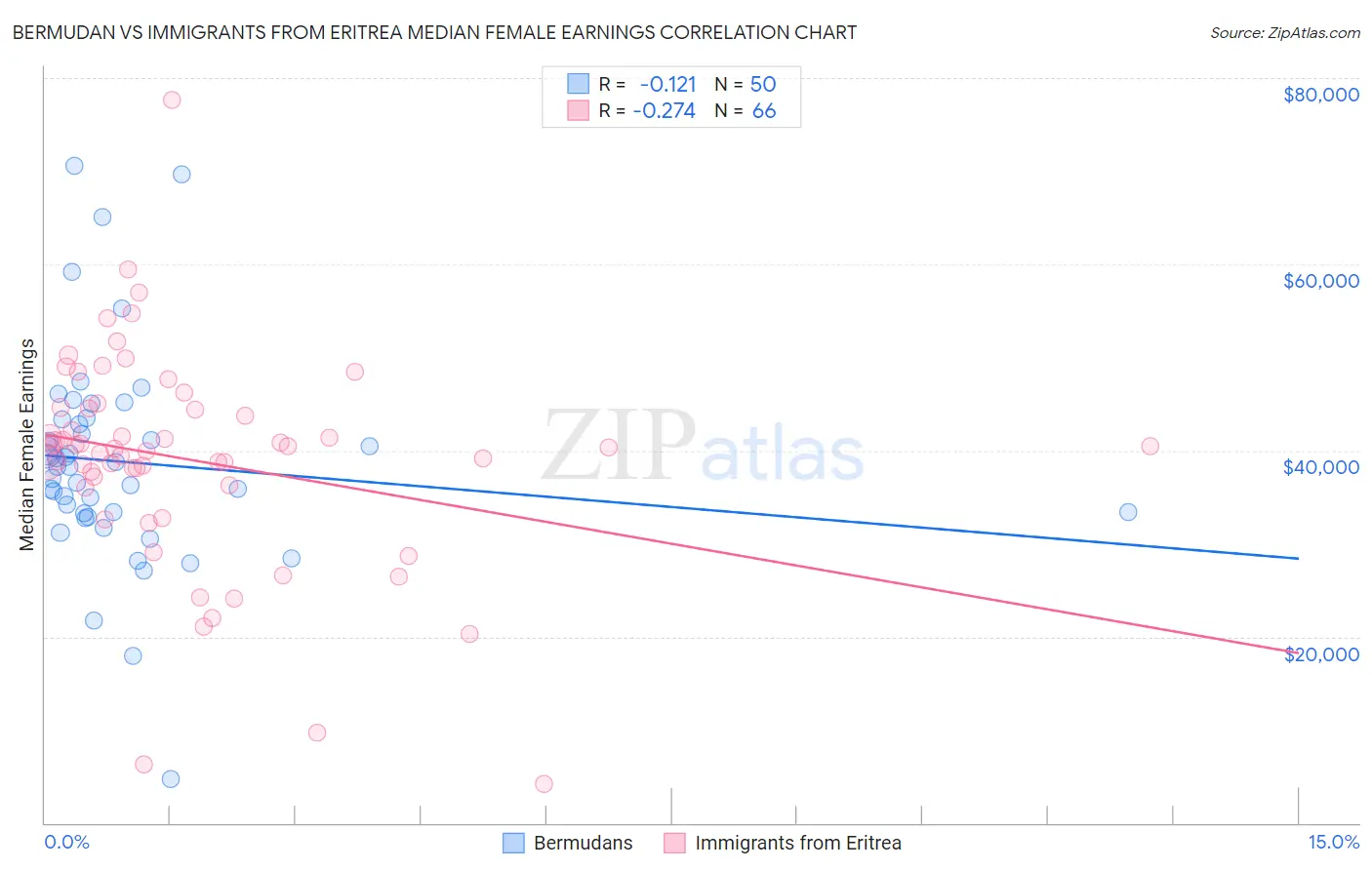 Bermudan vs Immigrants from Eritrea Median Female Earnings