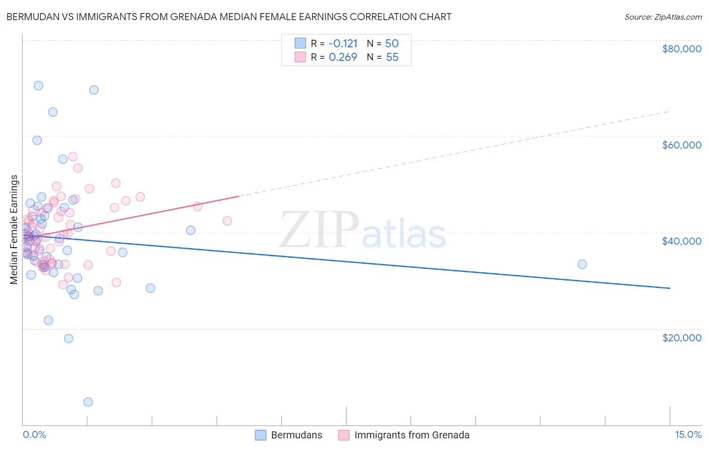 Bermudan vs Immigrants from Grenada Median Female Earnings