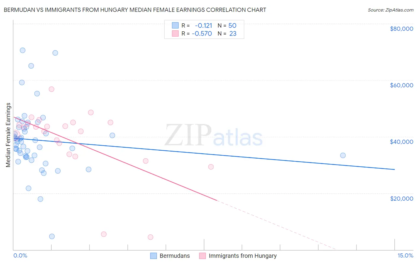 Bermudan vs Immigrants from Hungary Median Female Earnings