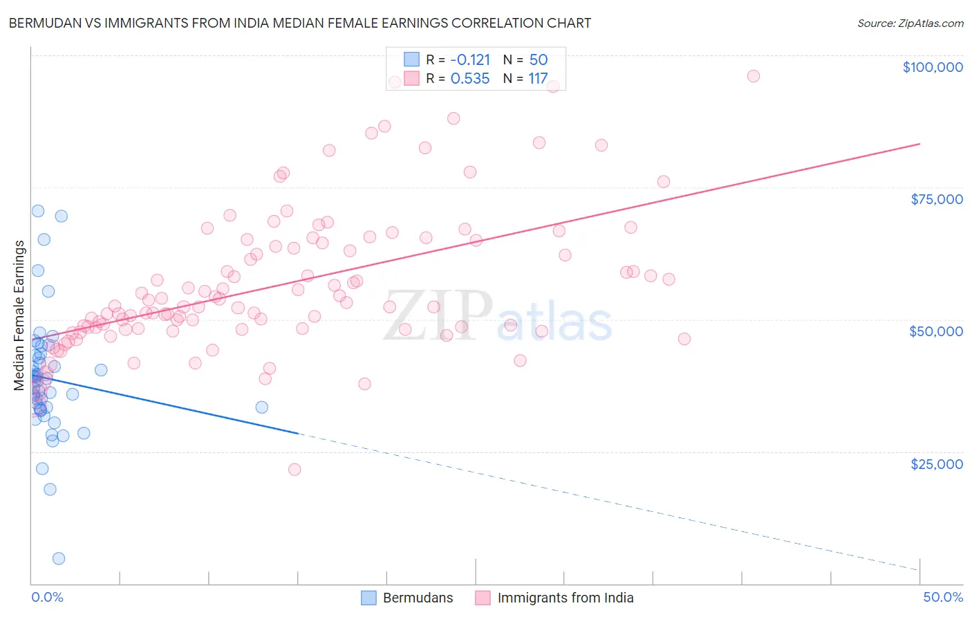 Bermudan vs Immigrants from India Median Female Earnings