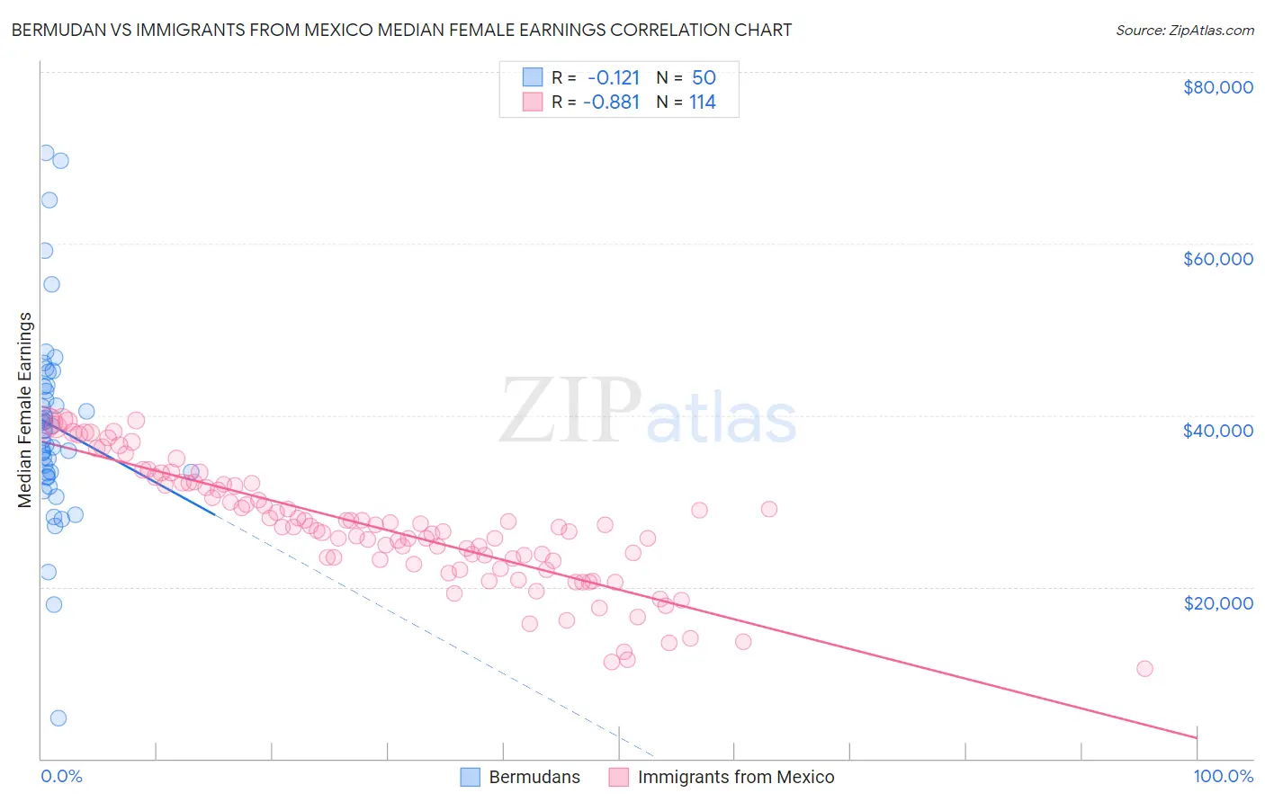 Bermudan vs Immigrants from Mexico Median Female Earnings