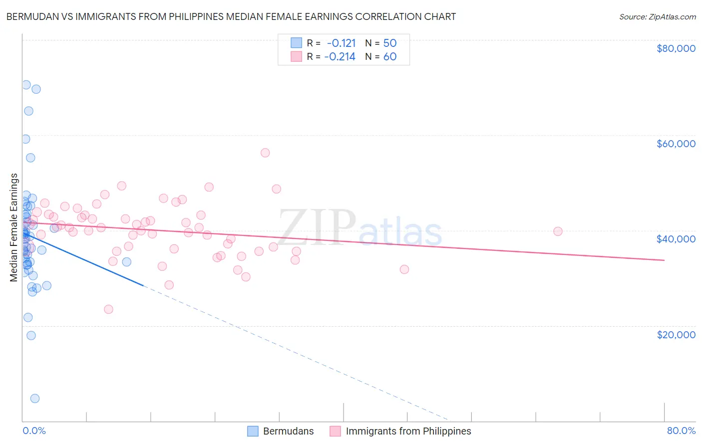 Bermudan vs Immigrants from Philippines Median Female Earnings