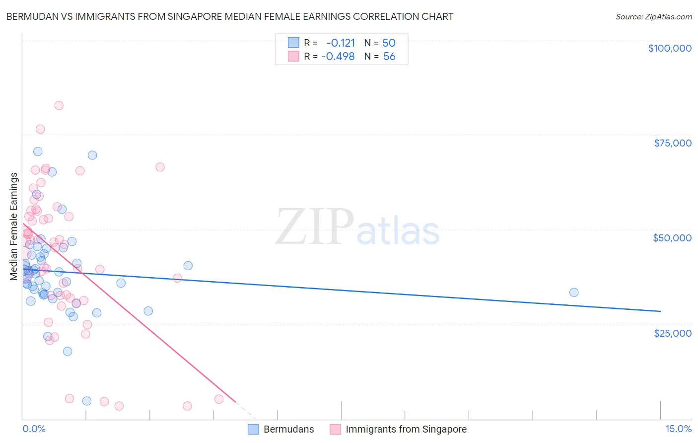 Bermudan vs Immigrants from Singapore Median Female Earnings