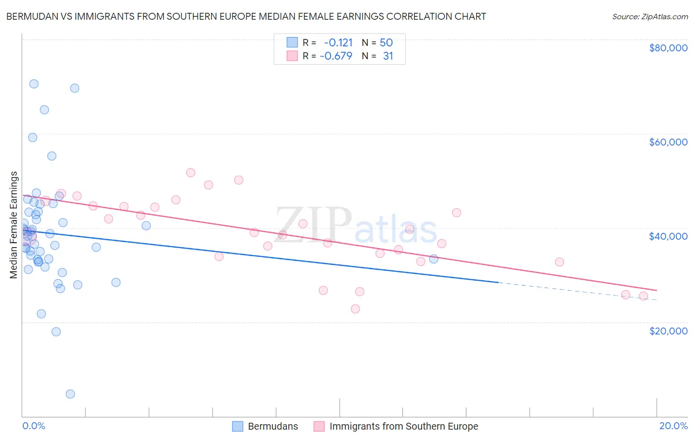 Bermudan vs Immigrants from Southern Europe Median Female Earnings