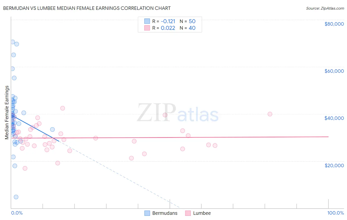 Bermudan vs Lumbee Median Female Earnings