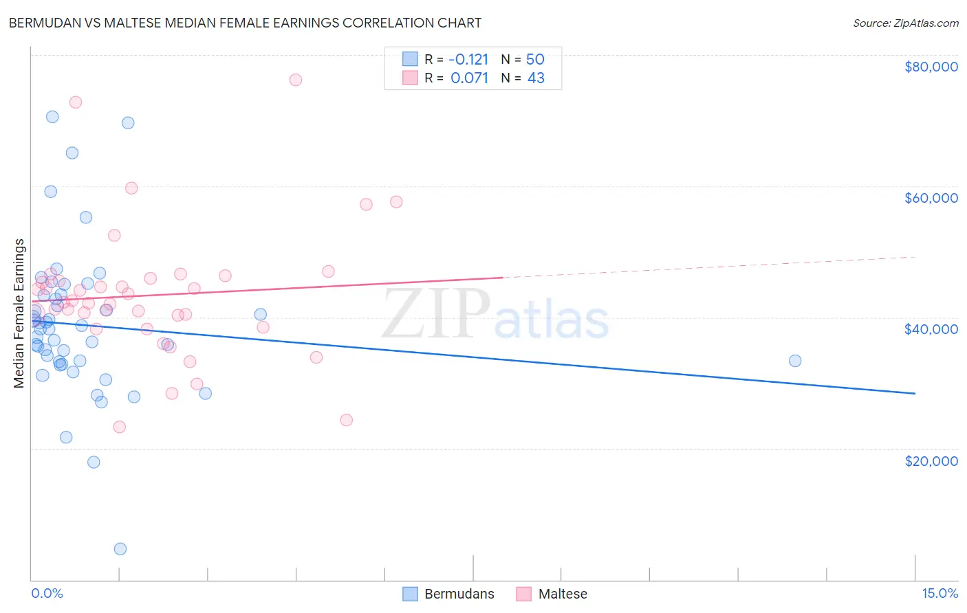 Bermudan vs Maltese Median Female Earnings