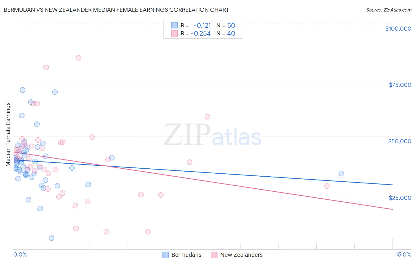 Bermudan vs New Zealander Median Female Earnings