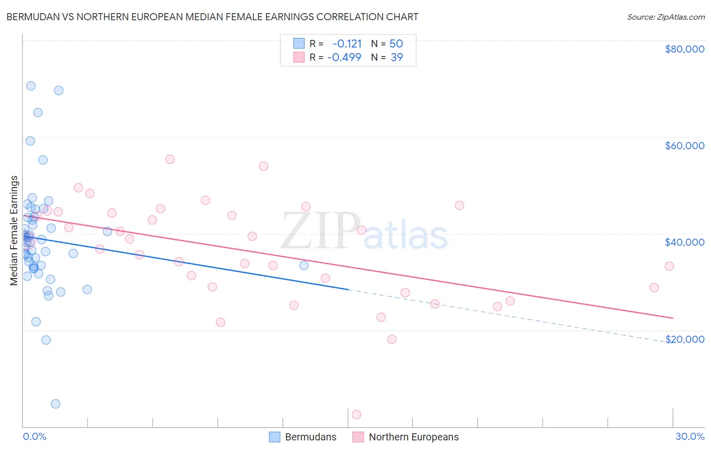 Bermudan vs Northern European Median Female Earnings