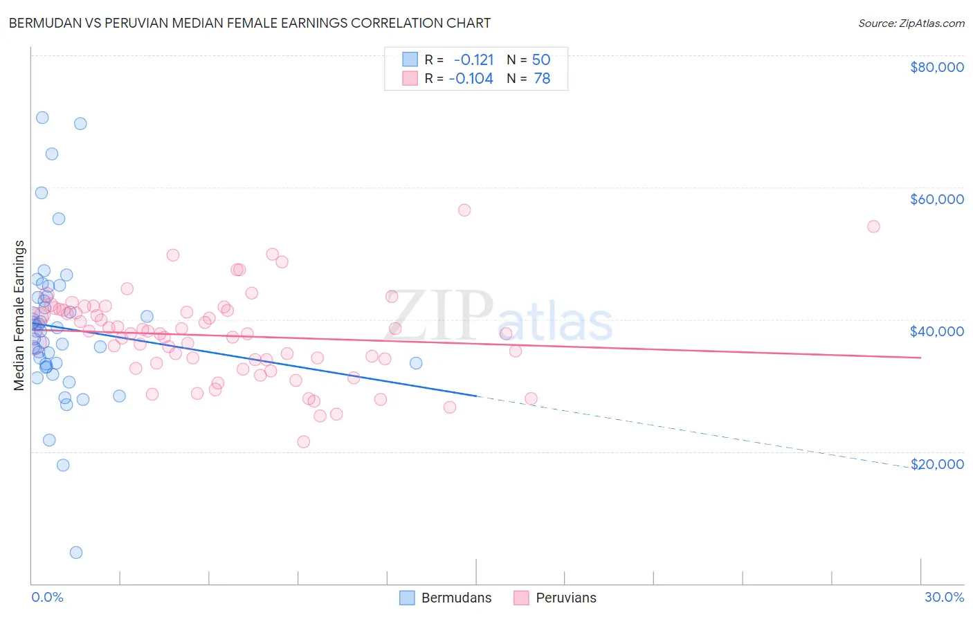 Bermudan vs Peruvian Median Female Earnings