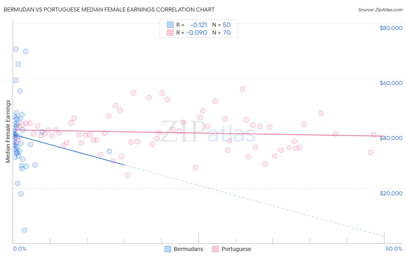 Bermudan vs Portuguese Median Female Earnings