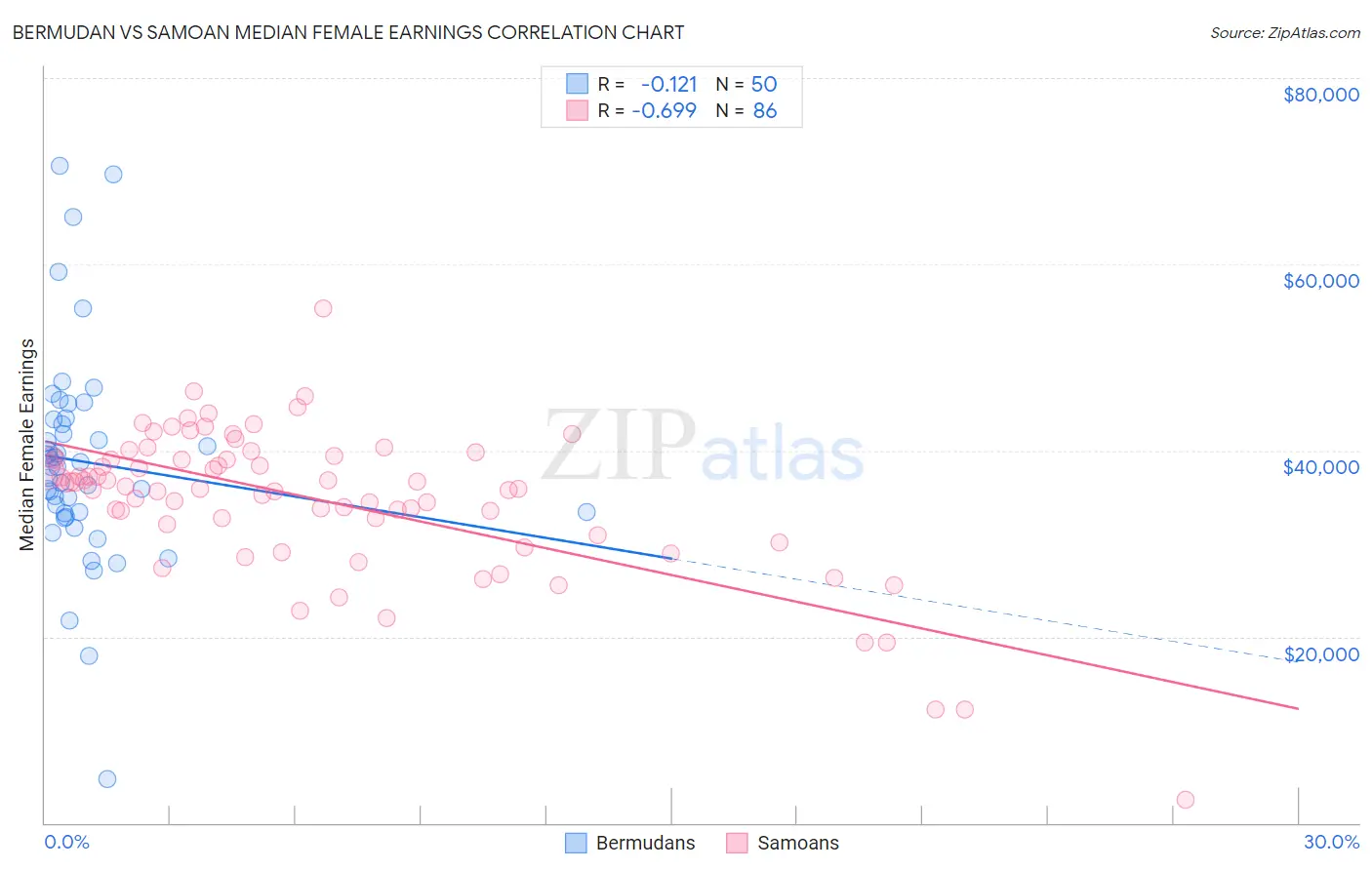 Bermudan vs Samoan Median Female Earnings