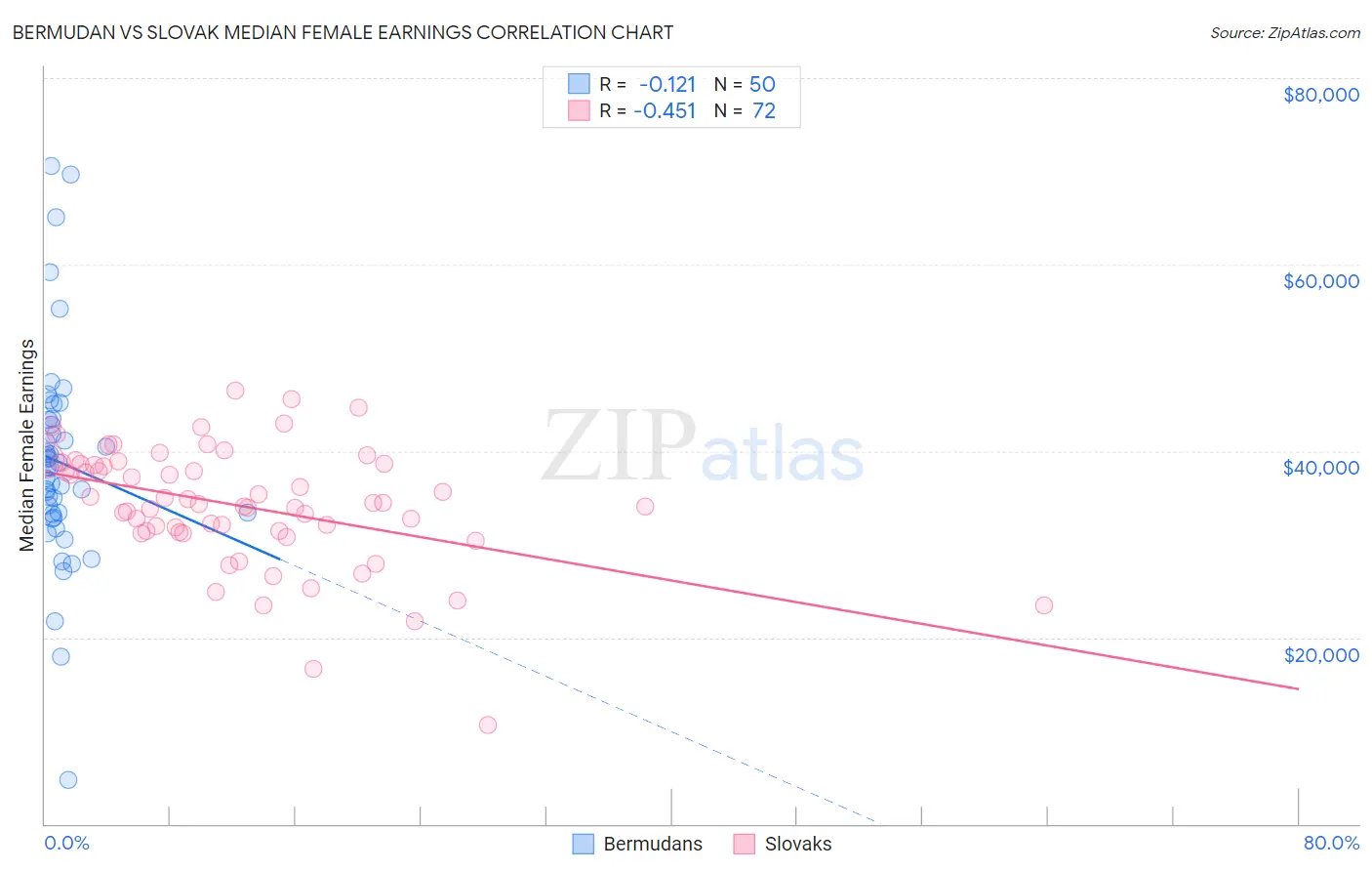 Bermudan vs Slovak Median Female Earnings