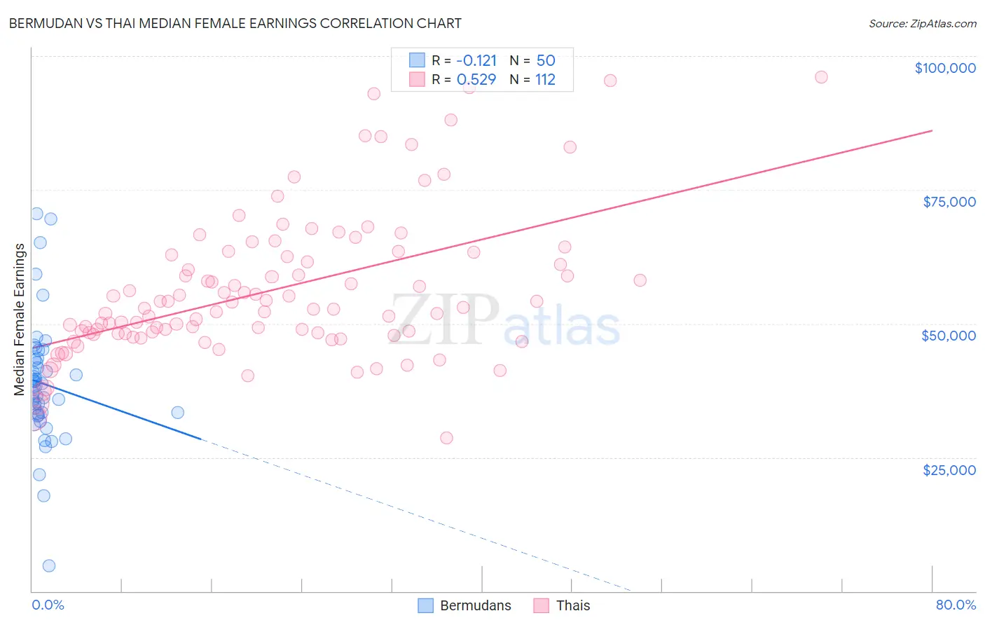 Bermudan vs Thai Median Female Earnings