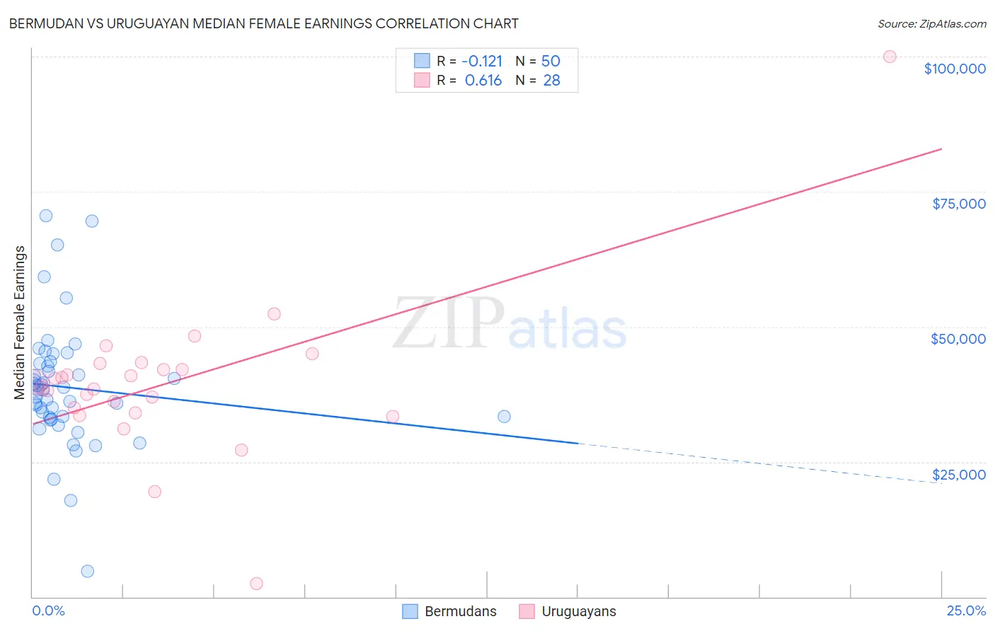 Bermudan vs Uruguayan Median Female Earnings