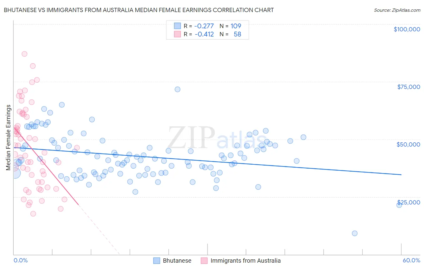Bhutanese vs Immigrants from Australia Median Female Earnings