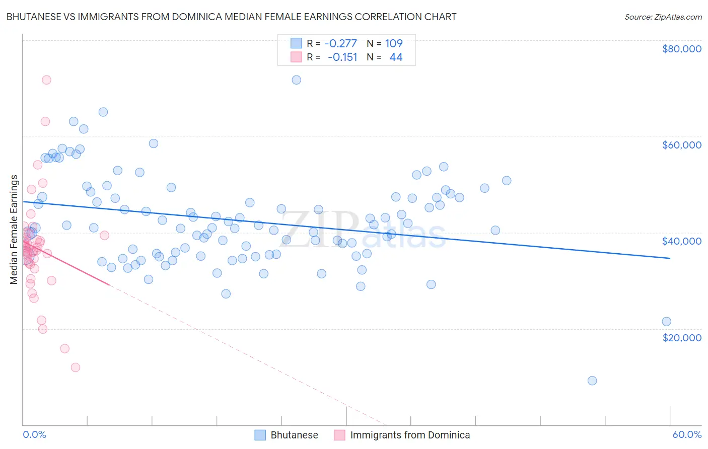 Bhutanese vs Immigrants from Dominica Median Female Earnings