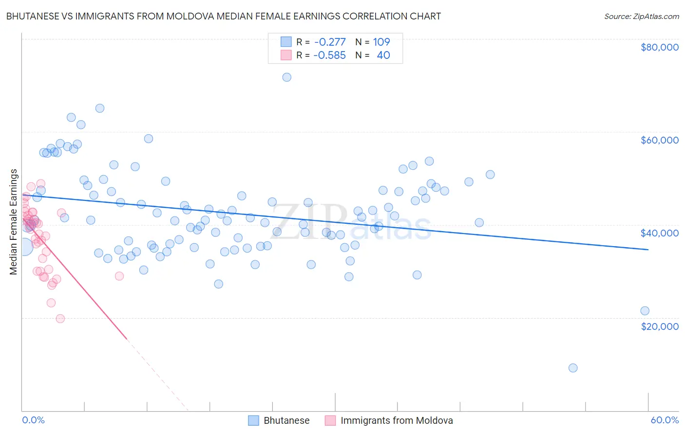 Bhutanese vs Immigrants from Moldova Median Female Earnings