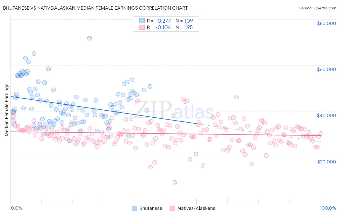 Bhutanese vs Native/Alaskan Median Female Earnings