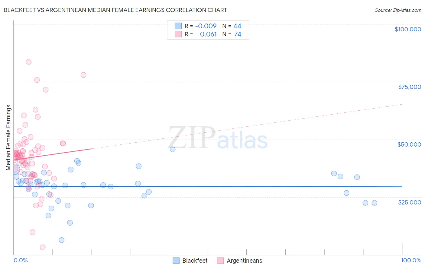 Blackfeet vs Argentinean Median Female Earnings