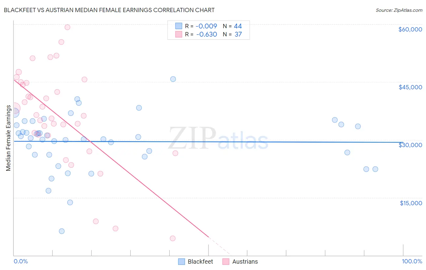 Blackfeet vs Austrian Median Female Earnings