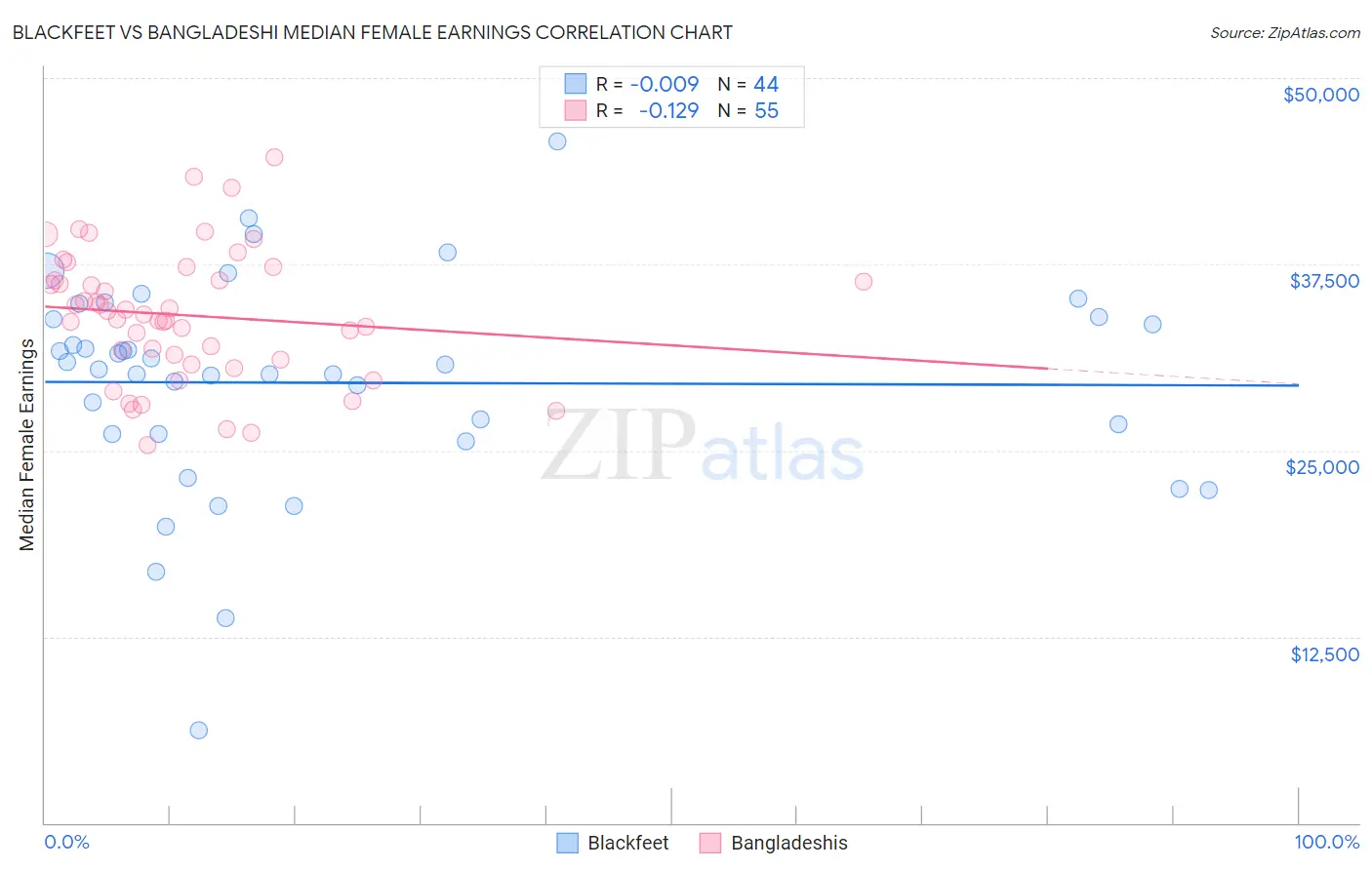 Blackfeet vs Bangladeshi Median Female Earnings