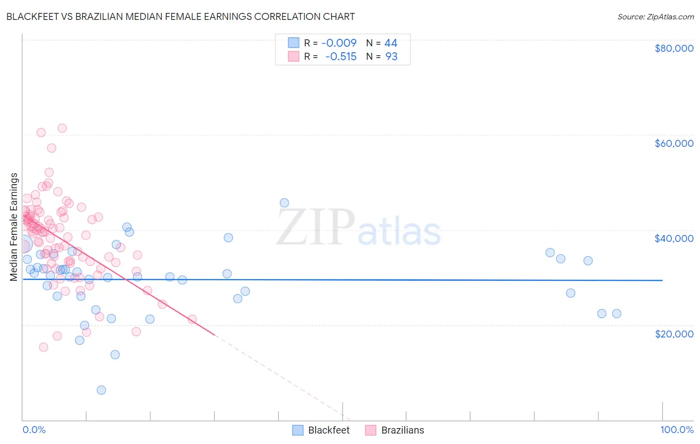 Blackfeet vs Brazilian Median Female Earnings