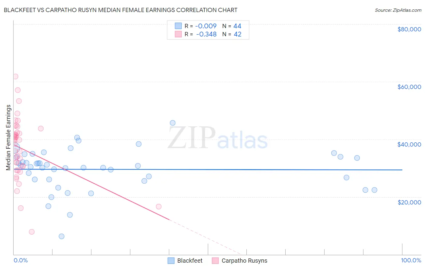 Blackfeet vs Carpatho Rusyn Median Female Earnings