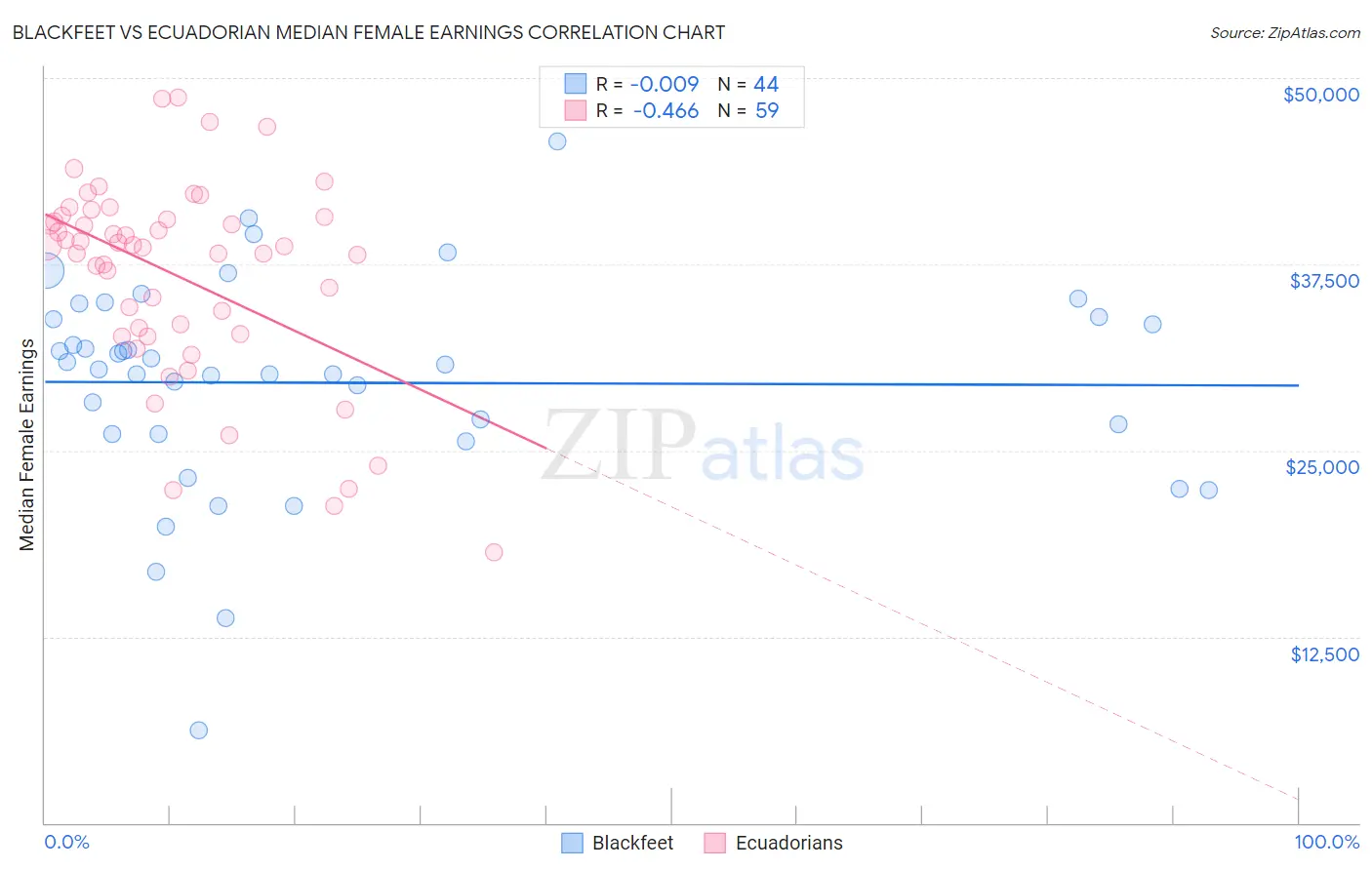 Blackfeet vs Ecuadorian Median Female Earnings