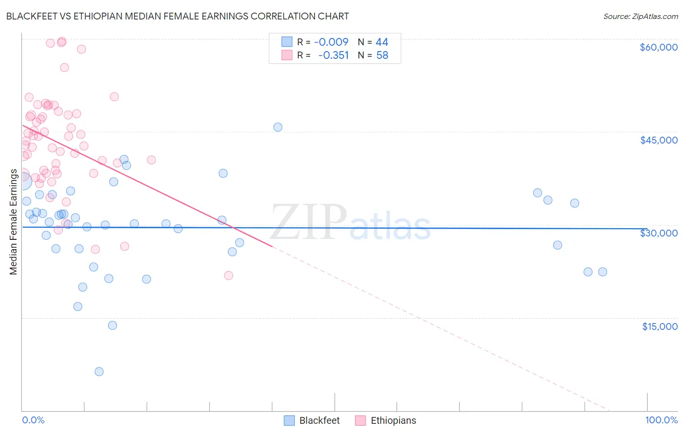 Blackfeet vs Ethiopian Median Female Earnings