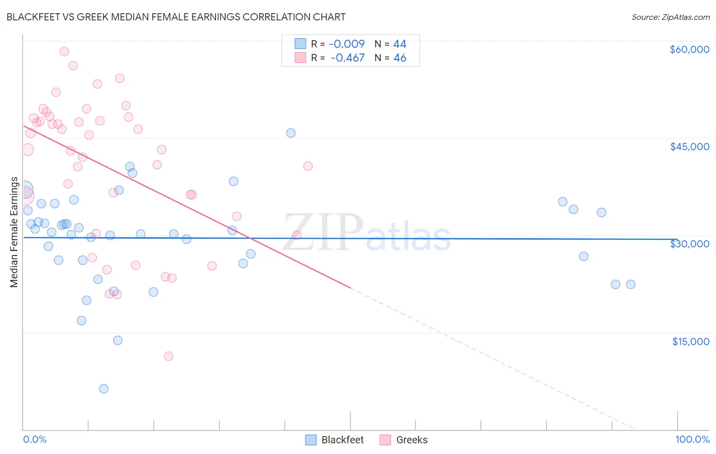 Blackfeet vs Greek Median Female Earnings