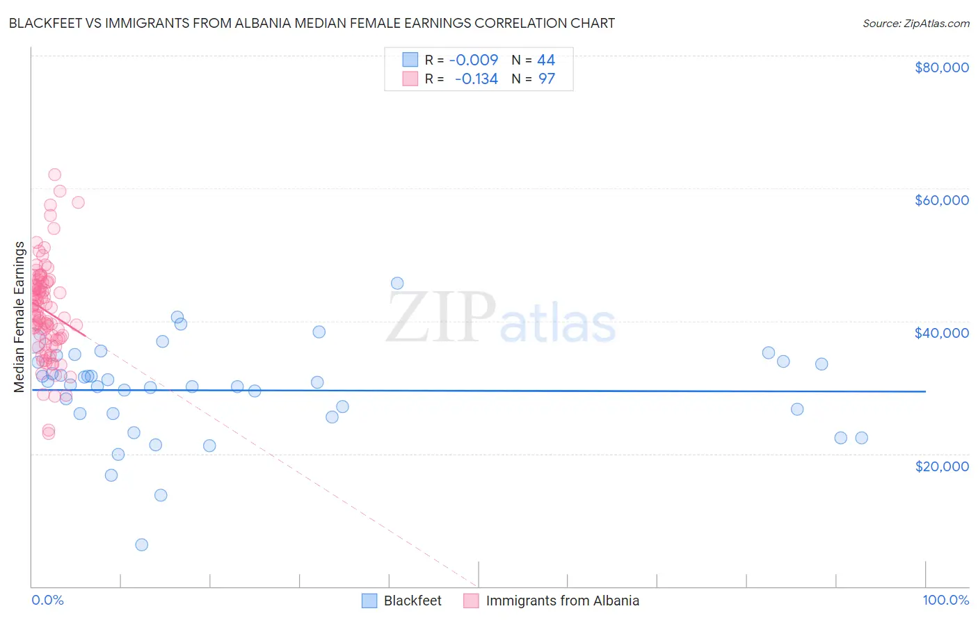 Blackfeet vs Immigrants from Albania Median Female Earnings