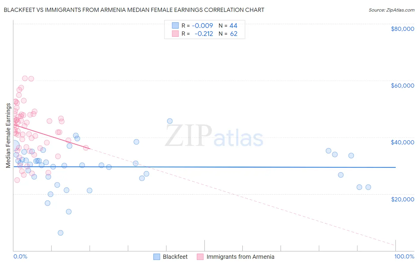 Blackfeet vs Immigrants from Armenia Median Female Earnings