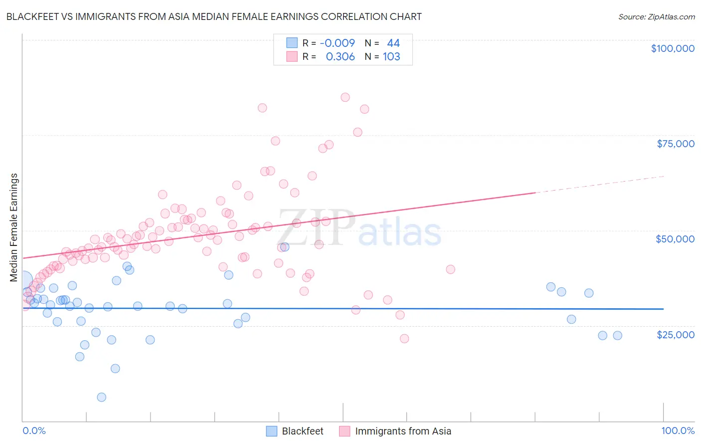 Blackfeet vs Immigrants from Asia Median Female Earnings