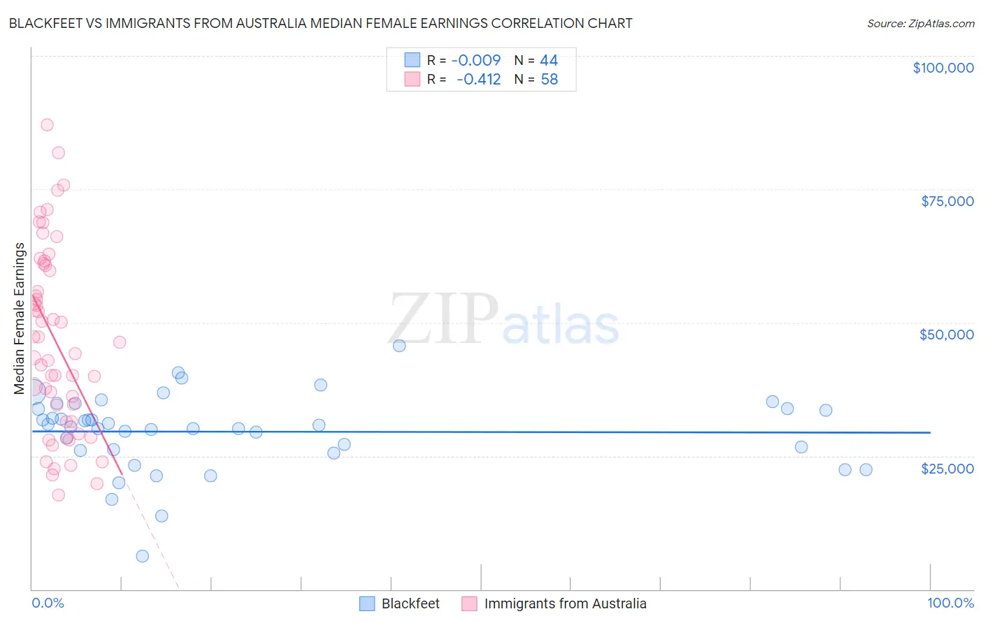 Blackfeet vs Immigrants from Australia Median Female Earnings