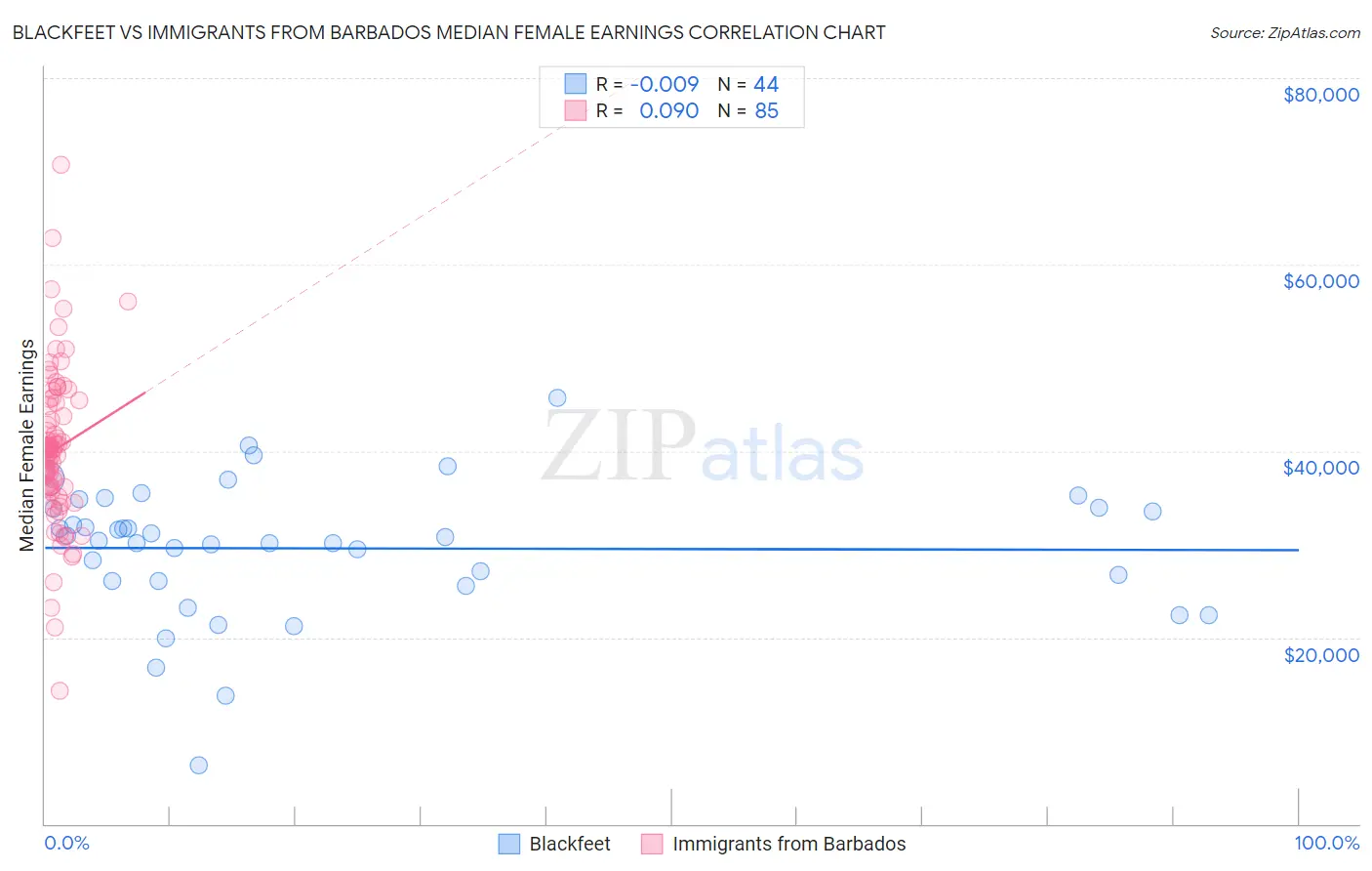 Blackfeet vs Immigrants from Barbados Median Female Earnings