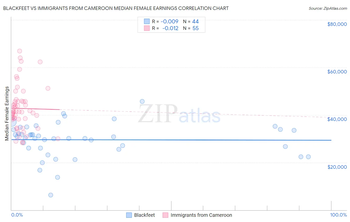 Blackfeet vs Immigrants from Cameroon Median Female Earnings