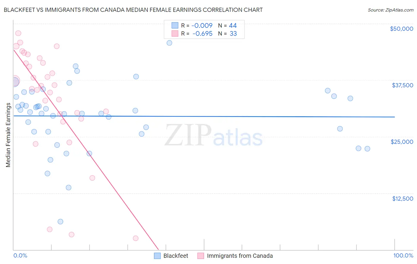 Blackfeet vs Immigrants from Canada Median Female Earnings