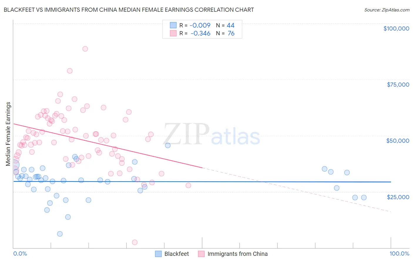 Blackfeet vs Immigrants from China Median Female Earnings