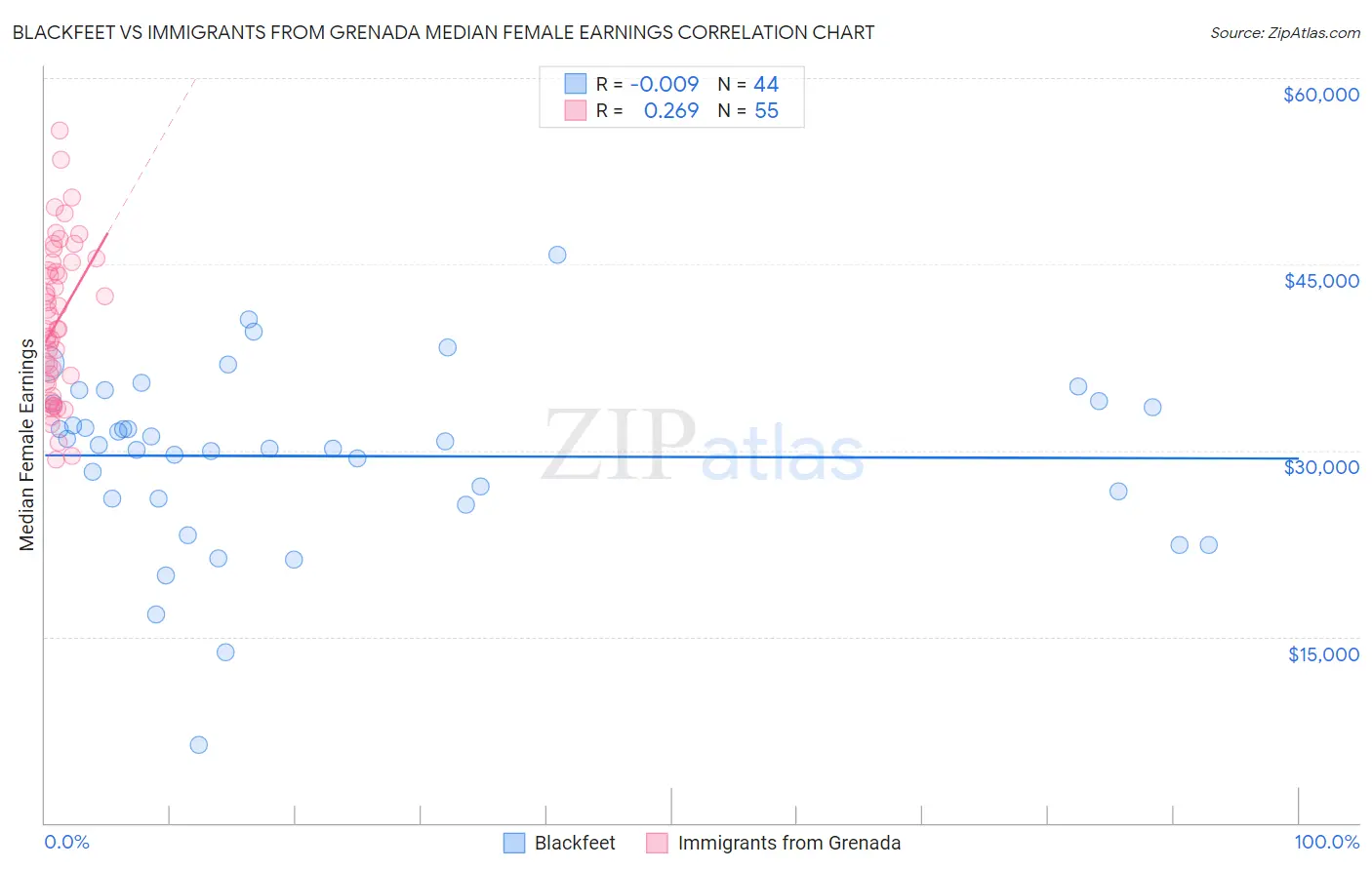 Blackfeet vs Immigrants from Grenada Median Female Earnings